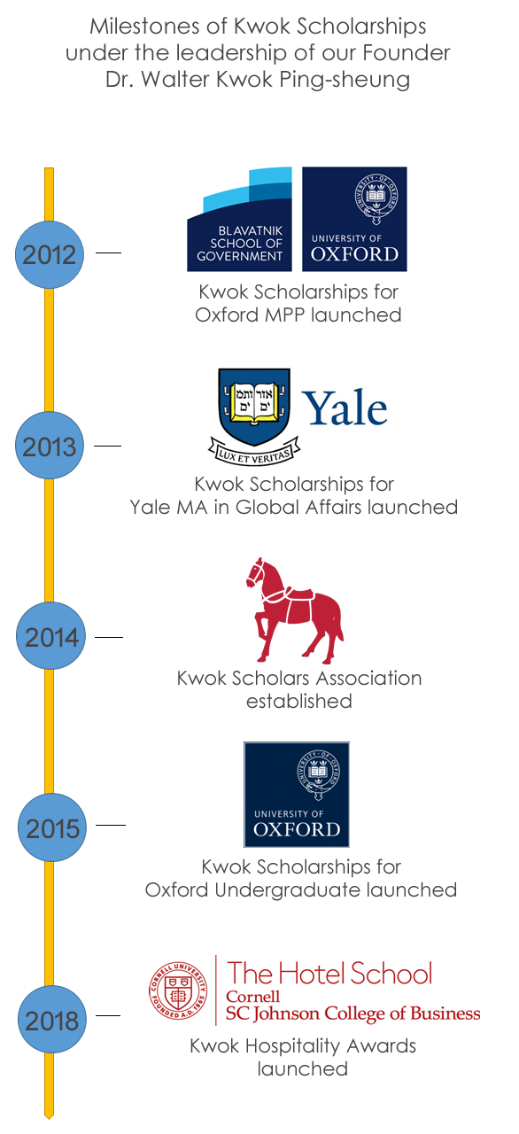 Milestones of Kwok Scholarships under the leadership of our Founder Dr. Walter Kwok Ping-sheung